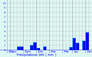 Graphique des précipitations prvues pour Wijnegem