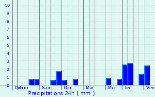 Graphique des précipitations prvues pour Opwijk