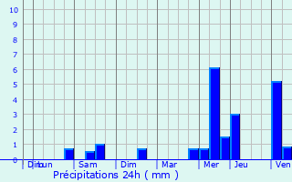 Graphique des précipitations prvues pour Plurien