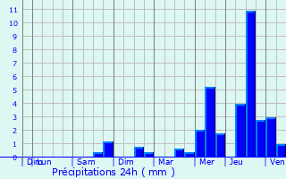Graphique des précipitations prvues pour Muron