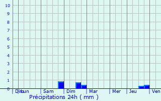 Graphique des précipitations prvues pour Moirey-Flabas-Crpion