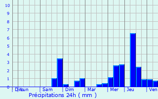 Graphique des précipitations prvues pour Saint-Palais-de-Phiolin