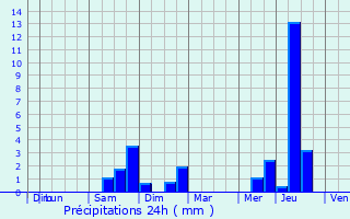 Graphique des précipitations prvues pour Rions