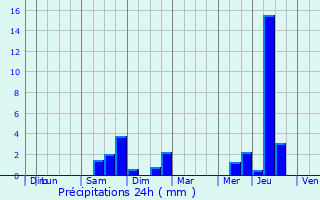 Graphique des précipitations prvues pour Omet