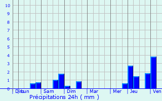 Graphique des précipitations prvues pour Schilde