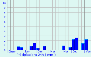 Graphique des précipitations prvues pour Dendermonde