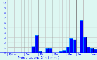 Graphique des précipitations prvues pour Givrezac