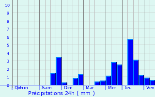 Graphique des précipitations prvues pour Saint-Lger