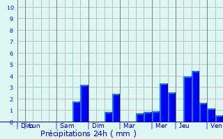 Graphique des précipitations prvues pour Bercloux