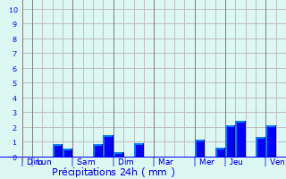 Graphique des précipitations prvues pour Zele