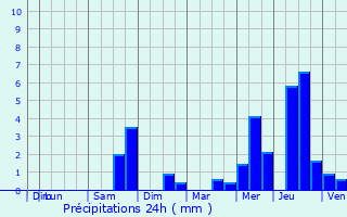 Graphique des précipitations prvues pour Meursac