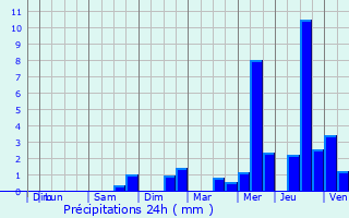 Graphique des précipitations prvues pour Saint-Saturnin-du-Bois