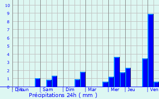 Graphique des précipitations prvues pour Plumaudan