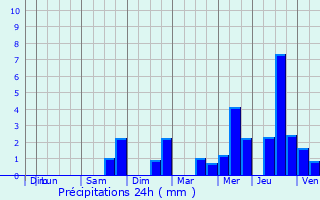 Graphique des précipitations prvues pour La Bente