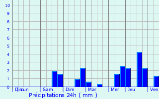Graphique des précipitations prvues pour Salbris