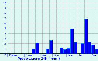 Graphique des précipitations prvues pour Loulay