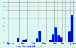 Graphique des précipitations prvues pour Cotlogon