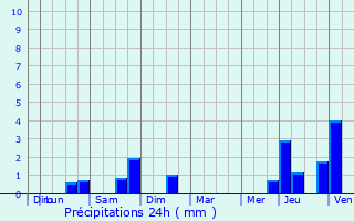 Graphique des précipitations prvues pour Zoersel