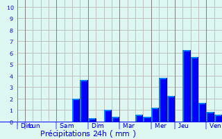 Graphique des précipitations prvues pour Montpellier-de-Mdillan