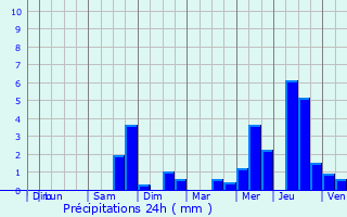 Graphique des précipitations prvues pour Rioux