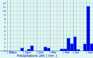 Graphique des précipitations prvues pour Plour-sur-Rance