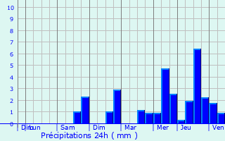 Graphique des précipitations prvues pour Saint-Martial