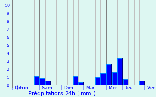 Graphique des précipitations prvues pour Pleyben