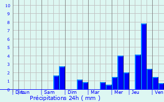 Graphique des précipitations prvues pour Le Mung