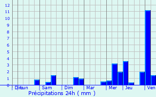 Graphique des précipitations prvues pour Saint-Samson-sur-Rance