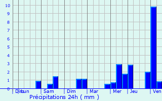 Graphique des précipitations prvues pour Vild-Guingalan