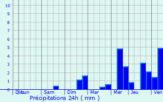Graphique des précipitations prvues pour Chambray-ls-Tours