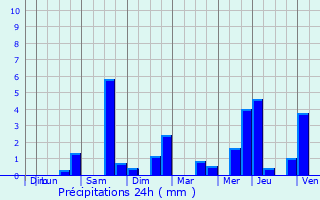 Graphique des précipitations prvues pour Puchay