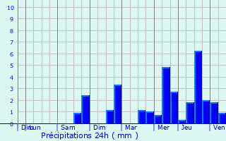Graphique des précipitations prvues pour Dampierre-sur-Boutonne