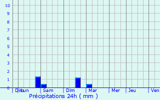 Graphique des précipitations prvues pour Carpentras