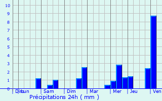 Graphique des précipitations prvues pour Mrillac