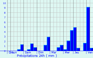 Graphique des précipitations prvues pour Verson