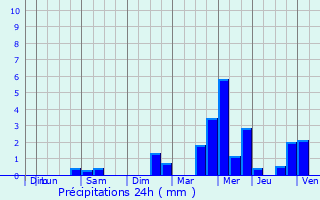 Graphique des précipitations prvues pour Trgunc