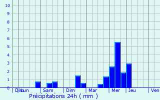 Graphique des précipitations prvues pour Trvrec