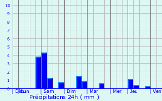 Graphique des précipitations prvues pour Creil