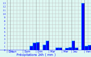 Graphique des précipitations prvues pour Brainville