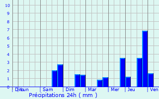 Graphique des précipitations prvues pour Sens