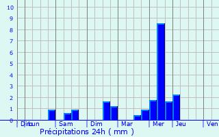 Graphique des précipitations prvues pour Plouagat
