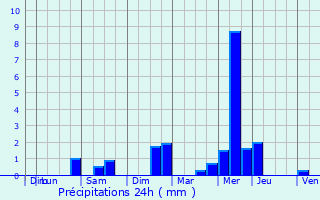 Graphique des précipitations prvues pour Cohiniac