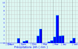 Graphique des précipitations prvues pour Allineuc