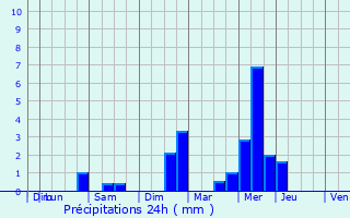 Graphique des précipitations prvues pour Canihuel