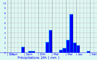 Graphique des précipitations prvues pour Saint-Mayeux