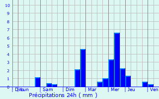 Graphique des précipitations prvues pour Saint-Gelven