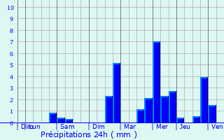 Graphique des précipitations prvues pour Calan