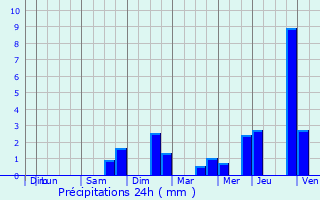 Graphique des précipitations prvues pour Szanne