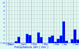 Graphique des précipitations prvues pour Malaunay